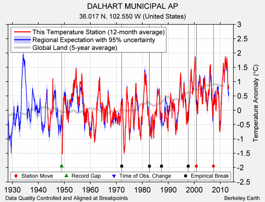 DALHART MUNICIPAL AP comparison to regional expectation