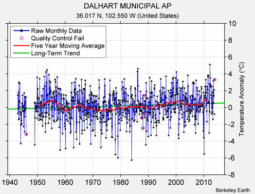 DALHART MUNICIPAL AP Raw Mean Temperature