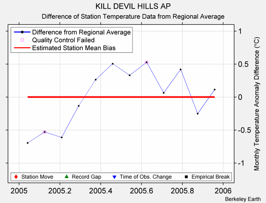 KILL DEVIL HILLS AP difference from regional expectation