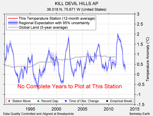 KILL DEVIL HILLS AP comparison to regional expectation