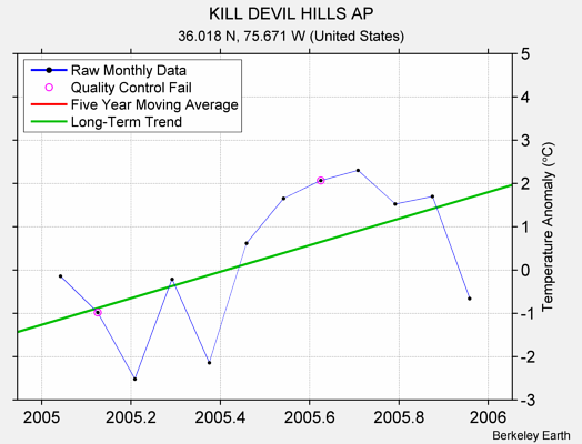 KILL DEVIL HILLS AP Raw Mean Temperature