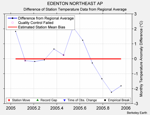 EDENTON NORTHEAST AP difference from regional expectation