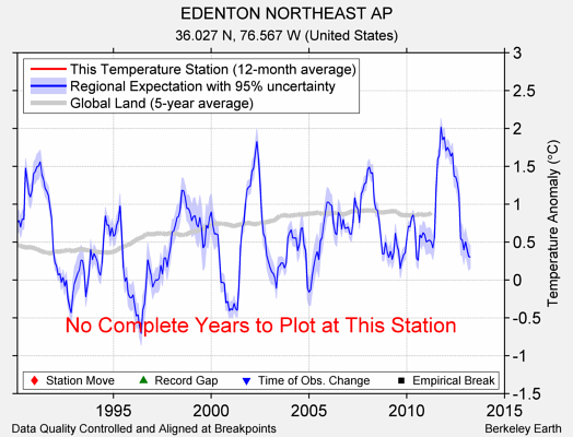 EDENTON NORTHEAST AP comparison to regional expectation