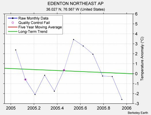 EDENTON NORTHEAST AP Raw Mean Temperature