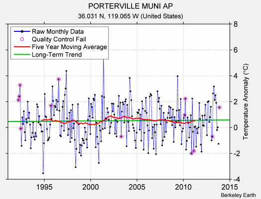 PORTERVILLE MUNI AP Raw Mean Temperature