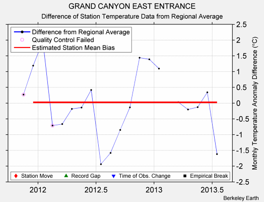 GRAND CANYON EAST ENTRANCE difference from regional expectation