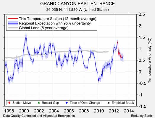 GRAND CANYON EAST ENTRANCE comparison to regional expectation