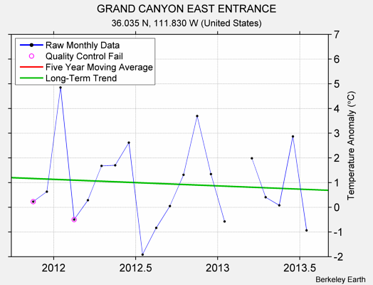 GRAND CANYON EAST ENTRANCE Raw Mean Temperature