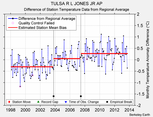 TULSA R L JONES JR AP difference from regional expectation