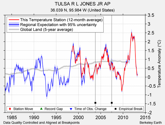 TULSA R L JONES JR AP comparison to regional expectation