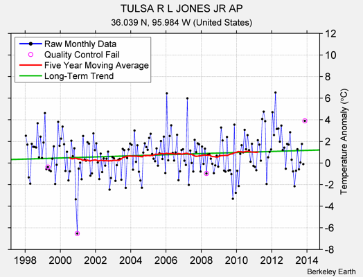 TULSA R L JONES JR AP Raw Mean Temperature