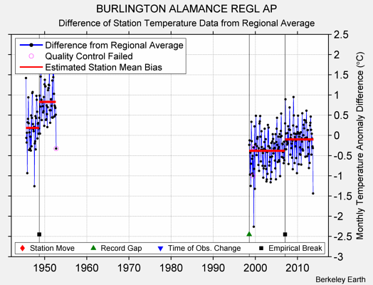 BURLINGTON ALAMANCE REGL AP difference from regional expectation