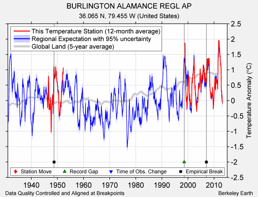 BURLINGTON ALAMANCE REGL AP comparison to regional expectation