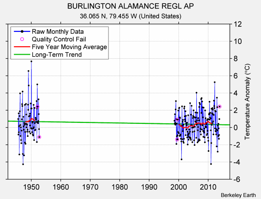 BURLINGTON ALAMANCE REGL AP Raw Mean Temperature