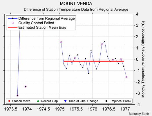 MOUNT VENDA difference from regional expectation