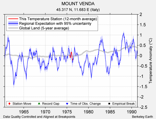 MOUNT VENDA comparison to regional expectation