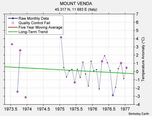 MOUNT VENDA Raw Mean Temperature