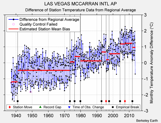 LAS VEGAS MCCARRAN INTL AP difference from regional expectation