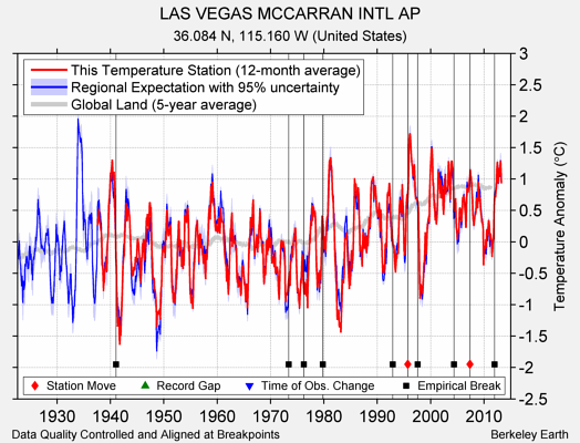 LAS VEGAS MCCARRAN INTL AP comparison to regional expectation