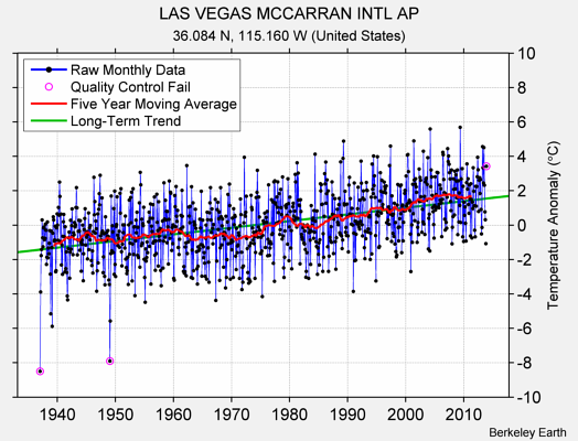 LAS VEGAS MCCARRAN INTL AP Raw Mean Temperature