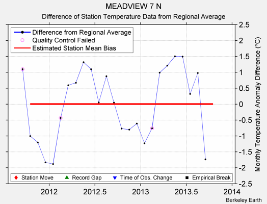 MEADVIEW 7 N difference from regional expectation