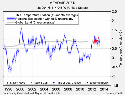 MEADVIEW 7 N comparison to regional expectation