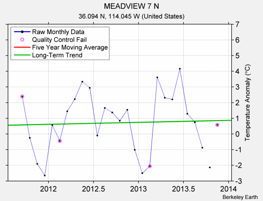 MEADVIEW 7 N Raw Mean Temperature