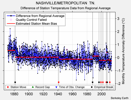 NASHVILLE/METROPOLITAN  TN. difference from regional expectation