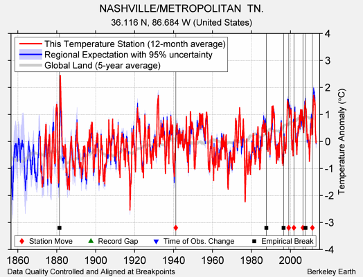 NASHVILLE/METROPOLITAN  TN. comparison to regional expectation