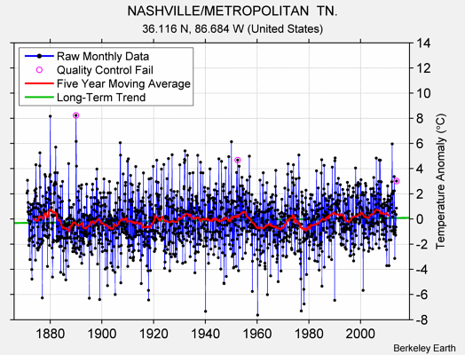 NASHVILLE/METROPOLITAN  TN. Raw Mean Temperature