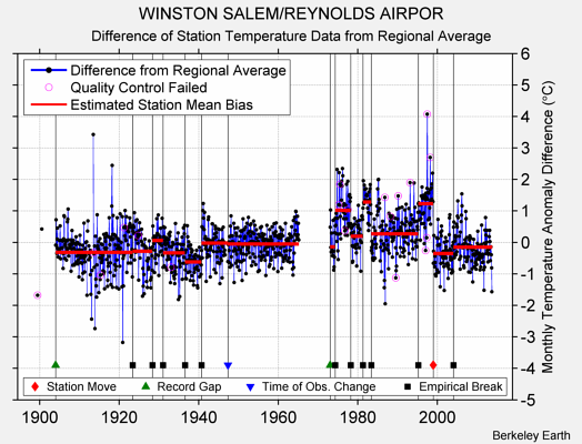 WINSTON SALEM/REYNOLDS AIRPOR difference from regional expectation