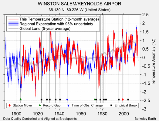 WINSTON SALEM/REYNOLDS AIRPOR comparison to regional expectation