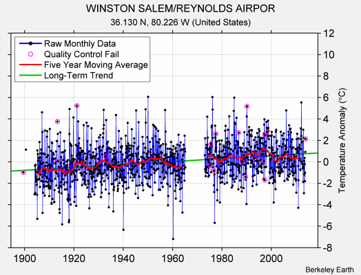 WINSTON SALEM/REYNOLDS AIRPOR Raw Mean Temperature