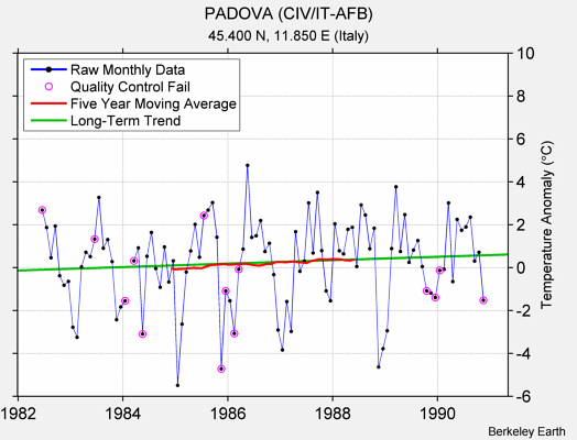 PADOVA (CIV/IT-AFB) Raw Mean Temperature