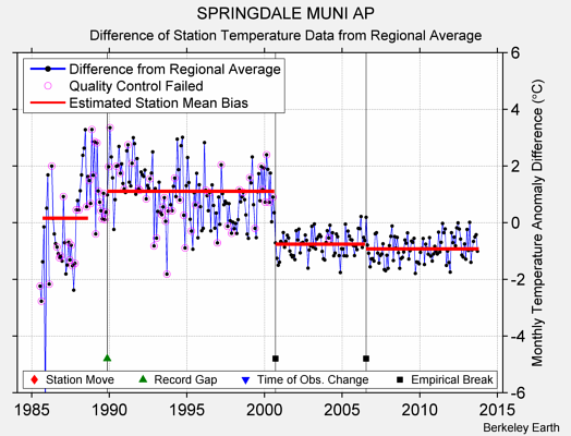 SPRINGDALE MUNI AP difference from regional expectation