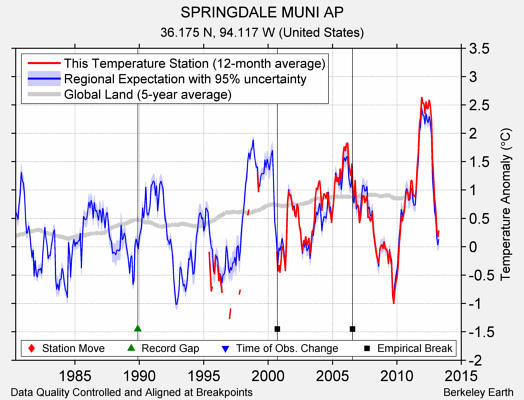 SPRINGDALE MUNI AP comparison to regional expectation