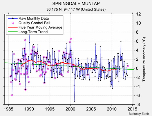 SPRINGDALE MUNI AP Raw Mean Temperature