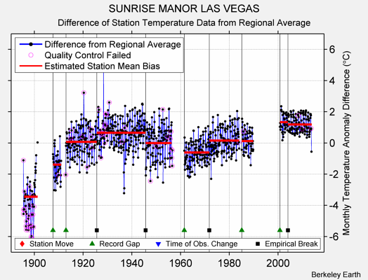 SUNRISE MANOR LAS VEGAS difference from regional expectation