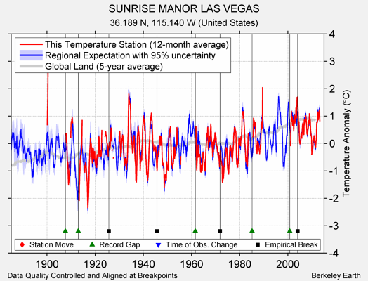 SUNRISE MANOR LAS VEGAS comparison to regional expectation