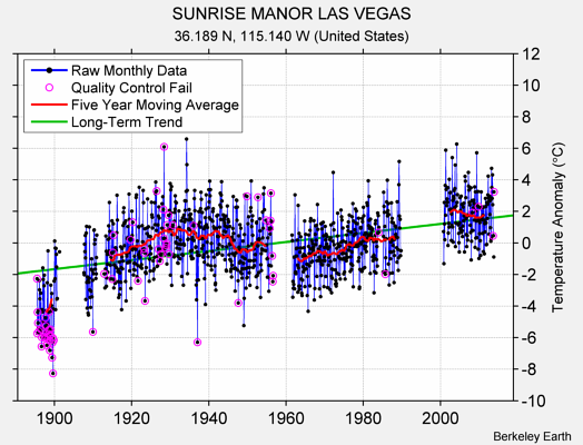 SUNRISE MANOR LAS VEGAS Raw Mean Temperature