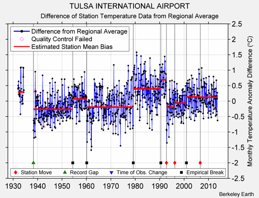 TULSA INTERNATIONAL AIRPORT difference from regional expectation