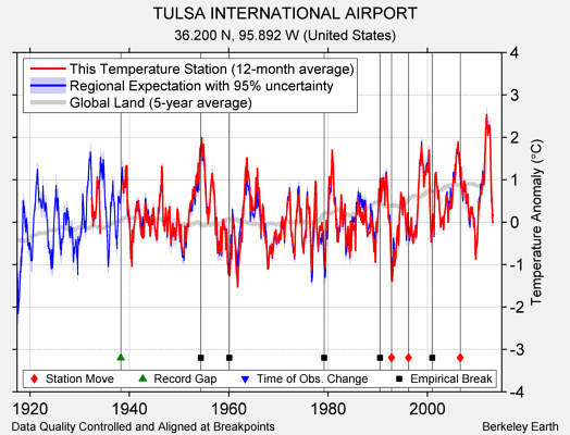 TULSA INTERNATIONAL AIRPORT comparison to regional expectation