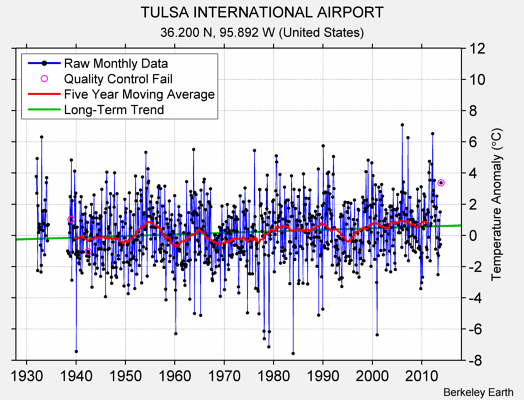 TULSA INTERNATIONAL AIRPORT Raw Mean Temperature