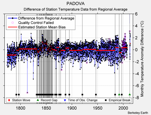 PADOVA difference from regional expectation