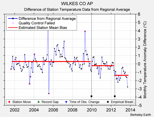 WILKES CO AP difference from regional expectation