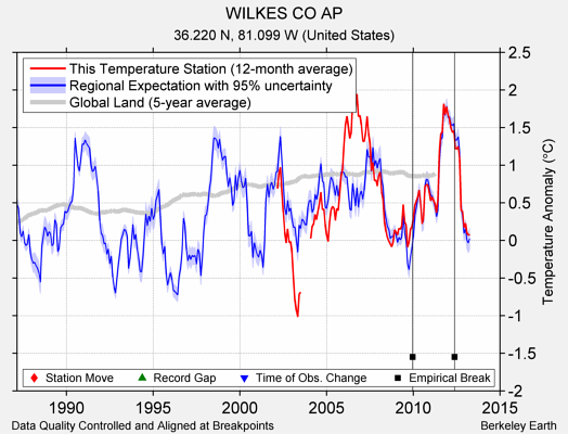 WILKES CO AP comparison to regional expectation