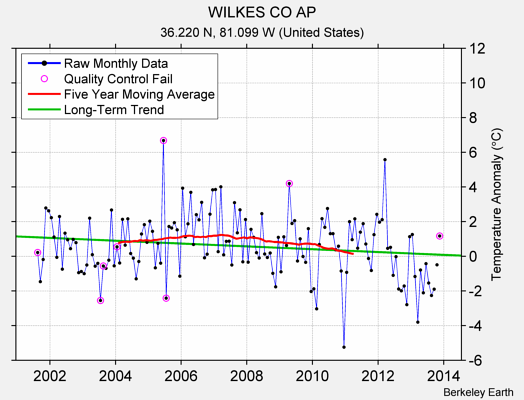 WILKES CO AP Raw Mean Temperature