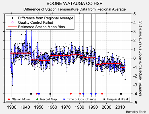 BOONE WATAUGA CO HSP difference from regional expectation