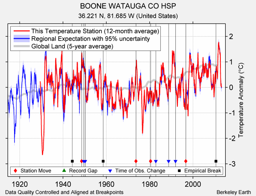 BOONE WATAUGA CO HSP comparison to regional expectation