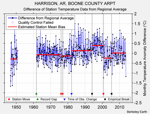 HARRISON, AR, BOONE COUNTY ARPT difference from regional expectation